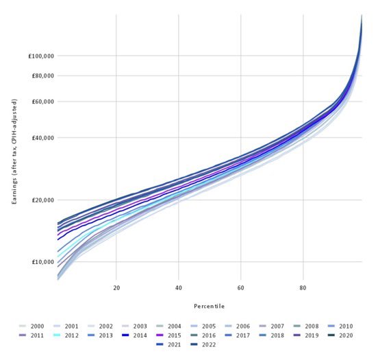 maxtempers's tweet photo. Wage compression!

As the minimum wage continues to increase while productivity stays flat we see the bunching up of pay distribution in the lower half of earnings meaning that those in the middle feel closer to the bottom, not the top. Hugely messes up labour market incentives. https://t.co/AKAWpmxmSG
