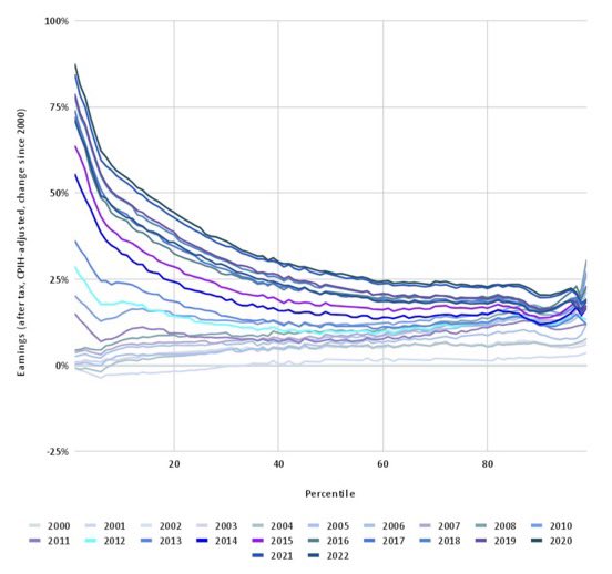 maxtempers's tweet photo. Wage compression!

As the minimum wage continues to increase while productivity stays flat we see the bunching up of pay distribution in the lower half of earnings meaning that those in the middle feel closer to the bottom, not the top. Hugely messes up labour market incentives. https://t.co/AKAWpmxmSG