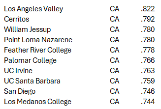TheBaseballCube.com ⚾️ (@thebaseballcube) on Twitter photo Top 10 Win Pct by State (2024)
CALIFORNIA 🎬
1 <a href="/LAVCBaseball/">LAVC Baseball</a> CCCAA South-Coast
2 <a href="/CerritosBirds/">Cerritos Baseball</a> CCCAA South-Coast
3 <a href="/Jessup_BASE/">Jessup Baseball</a> NAIA GSAC
4 <a href="/PLNUBaseball/">PLNU Baseball</a> NCAA-2 PacWest
5 <a href="/FRC_Baseball/">Feather River College Baseball ⚾️🦅</a> CCCAA GoldValley
150 schools listed in TBC Database for 2024
thebaseballcube.com/content/colleg… Top 10 Win Pct by State (2024)
CALIFORNIA 🎬
1 <a href="/LAVCBaseball/">LAVC Baseball</a> CCCAA South-Coast
2 <a href="/CerritosBirds/">Cerritos Baseball</a> CCCAA South-Coast
3 <a href="/Jessup_BASE/">Jessup Baseball</a> NAIA GSAC
4 <a href="/PLNUBaseball/">PLNU Baseball</a> NCAA-2 PacWest
5 <a href="/FRC_Baseball/">Feather River College Baseball ⚾️🦅</a> CCCAA GoldValley
150 schools listed in TBC Database for 2024
thebaseballcube.com/content/colleg…