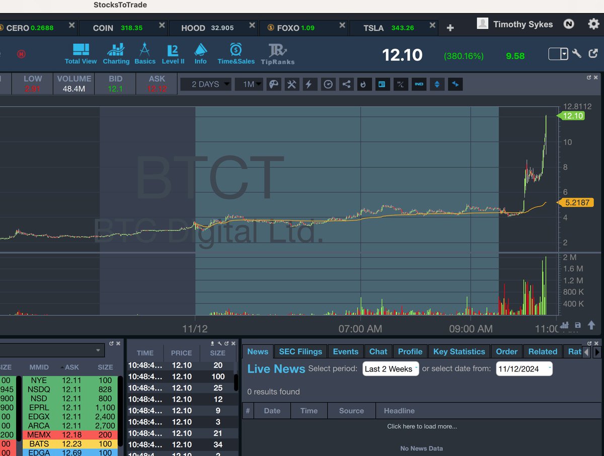timothysykes's tweet photo. LOLOLOLOL $BTCT NOW $12S FROM MY BUYS IN THE $4S, RECORD DAY FOR https://t.co/ZHoCqK12ez STUDENTS....WE DON'T NEED NO PROMOTERS, JUST SHORT SELLERS WHO BLOW UP & HELP CREATE EPIC RUNUPS LIKE THIS ALL INSIDE OF A FEW HOURS!!! 

Don't worry if you sell too soon, just capitalize capitalize capitalize!!

LFGGGGGGGGGGGGGG!!!