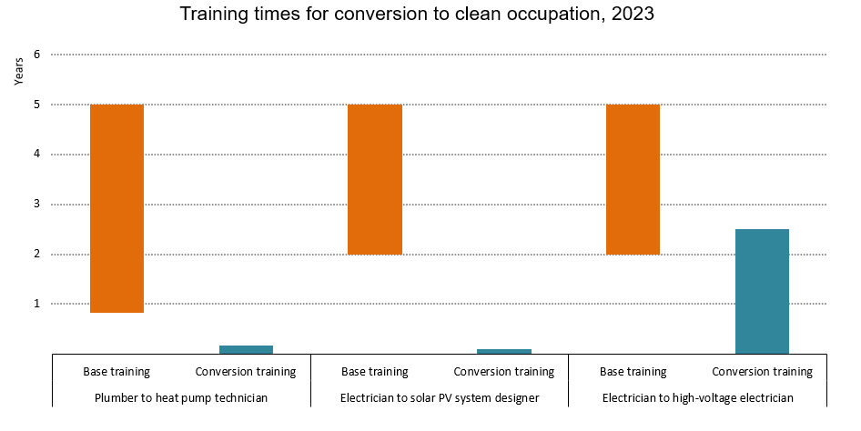 Across energy industries, most of the 190 companies that <a href="/IEA/">International Energy Agency</a> surveyed report difficulty hiring skilled workers.

Upskilling workers to specialise in energy can be a time- and cost-effective way to address labour shortages.