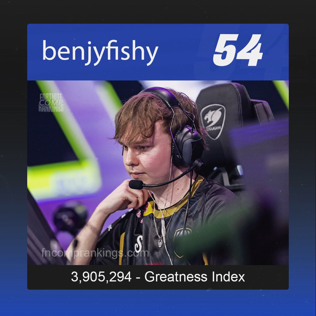 👑Greatest Fortnite Players Of All-Time
Counting Down Our Top 100 listed at fncomprankings.com
#54 - benjyfishy 🇬🇧
Tenure: 2019 - 2022
🥈2nd C2S1 Grand Finals Squads
🎗️5th C2S5 Grand Finals Trios
🎗️8th C2S4 Grand Finals Trios
🌎 14th 2019 World Cup Duos
💸 $600K Earned