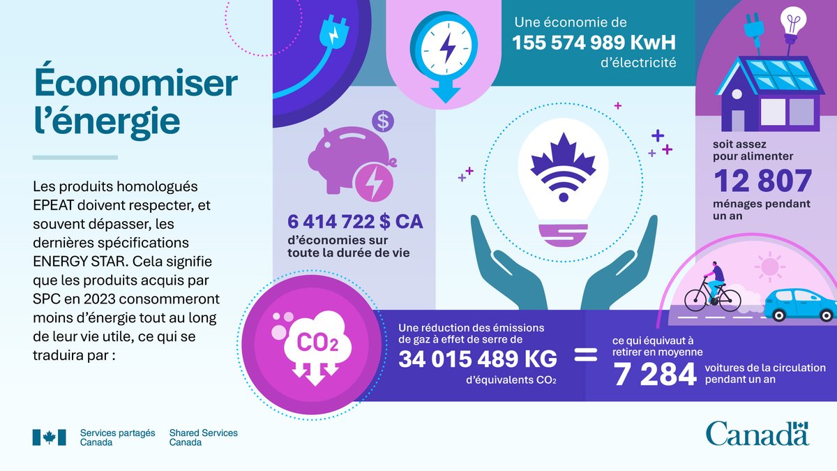 Raj Thuppal (@pvp_spc) on Twitter photo Je suis ravi d’annoncer que <a href="/SPC_CA/">Services partagés Canada</a> est à nouveau lauréat du prix EPEAT décerné par <a href="/GEC_org/">Global Electronics Council</a>! 🎉Ce prix témoigne de notre engagement continu en matière d’approvisionnement durable. Bravo à l’équipe de SPC pour son dévouement et son travail acharné! Je suis ravi d’annoncer que <a href="/SPC_CA/">Services partagés Canada</a> est à nouveau lauréat du prix EPEAT décerné par <a href="/GEC_org/">Global Electronics Council</a>! 🎉Ce prix témoigne de notre engagement continu en matière d’approvisionnement durable. Bravo à l’équipe de SPC pour son dévouement et son travail acharné!