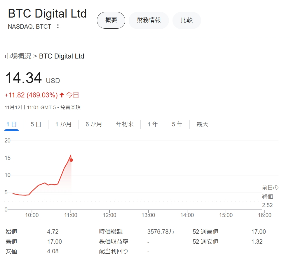 BTCT +469%!!!!!!!!!!!!!!!!
