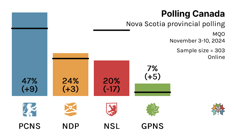 CanadianPolling's tweet photo. (Support my work by subscribing/donating)

Nova Scotia Provincial Polling:

PC: 47% (+9)
NDP: 24% (+3)
LIB: 20% (-17)
GRN: 7% (+5) 

MQO Research / Nov 10, 2024 / n=303 / Online

(% Change with 2021 Election)

Check out more NS details on @338Canada at: https://t.co/AC0Dt7GVAn https://t.co/TQaSAP8Aex