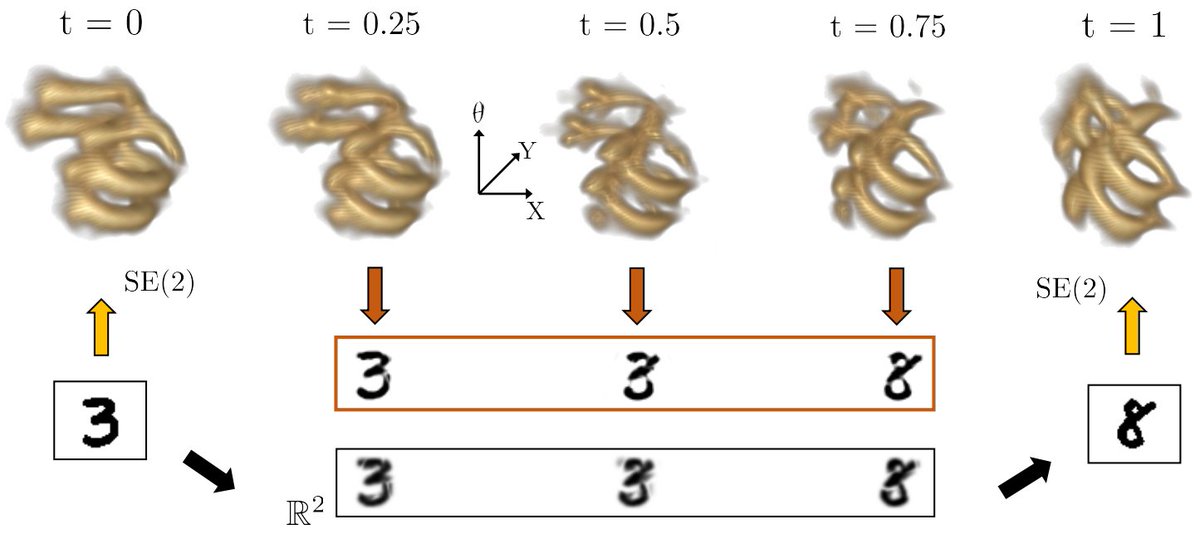 gautampai89's tweet photo. Happy to share that: *Optimal Transport on the Lie Group of Roto-translations* will appear soon in SIAM-Journal on Imaging Sciences. Preprint: https://t.co/tkra7kKPJ4 https://t.co/U6YbymQpUB