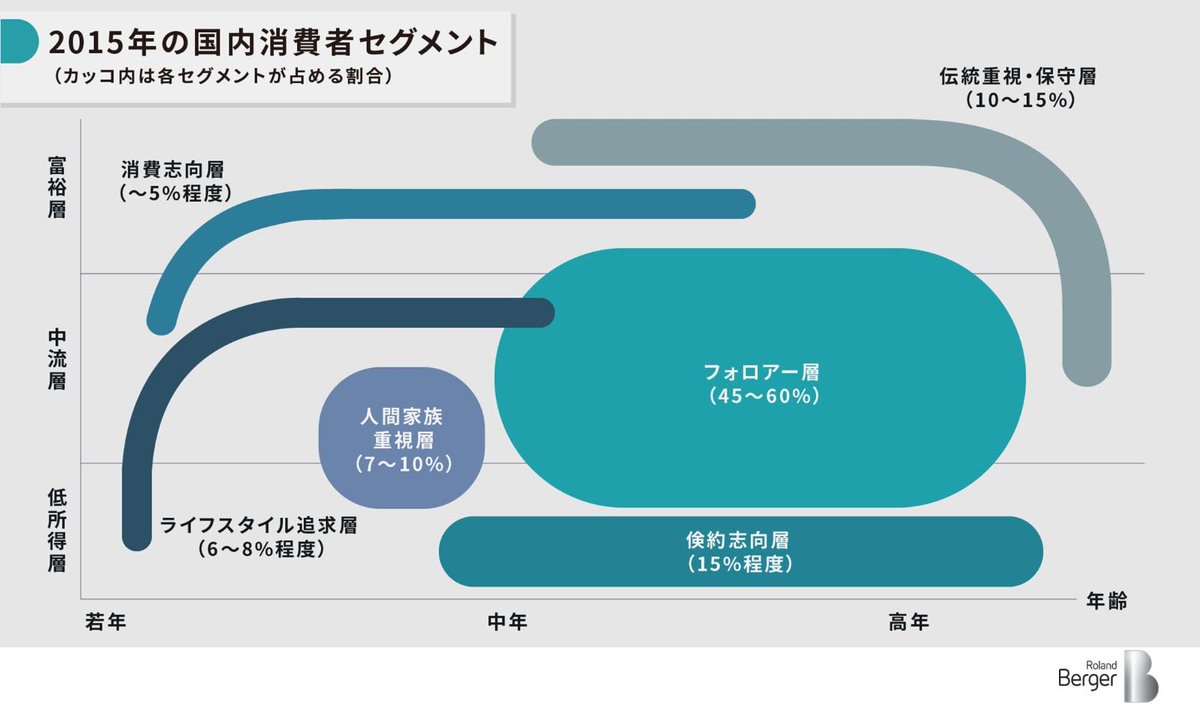 Collie_Collie_'s tweet image. ローランド・ベルガーによると、日本大手のブランディング下手は、消費者の中にミーハー層（図：フォロワー層）が多かったことによる企業の甘えが原因とのこと。
他方、コロナによる生活変化で、ミーハーからの脱却が進んでいるため、今後はブランディングの重要性が高まりそうです。…