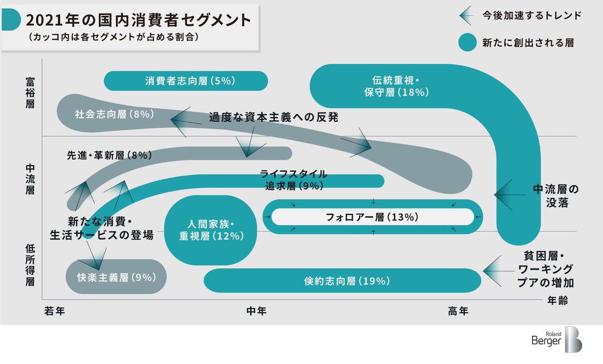 Collie_Collie_'s tweet image. ローランド・ベルガーによると、日本大手のブランディング下手は、消費者の中にミーハー層（図：フォロワー層）が多かったことによる企業の甘えが原因とのこと。
他方、コロナによる生活変化で、ミーハーからの脱却が進んでいるため、今後はブランディングの重要性が高まりそうです。…
