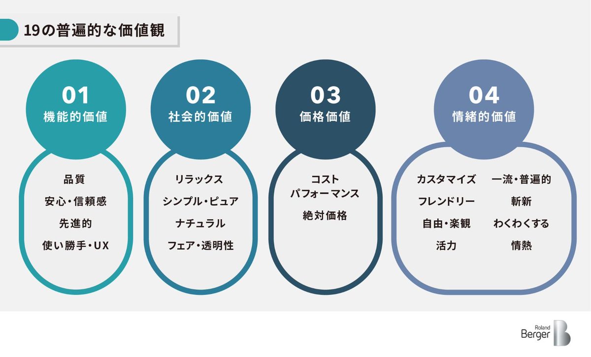 Collie_Collie_'s tweet image. ローランド・ベルガーによると、日本大手のブランディング下手は、消費者の中にミーハー層（図：フォロワー層）が多かったことによる企業の甘えが原因とのこと。
他方、コロナによる生活変化で、ミーハーからの脱却が進んでいるため、今後はブランディングの重要性が高まりそうです。…