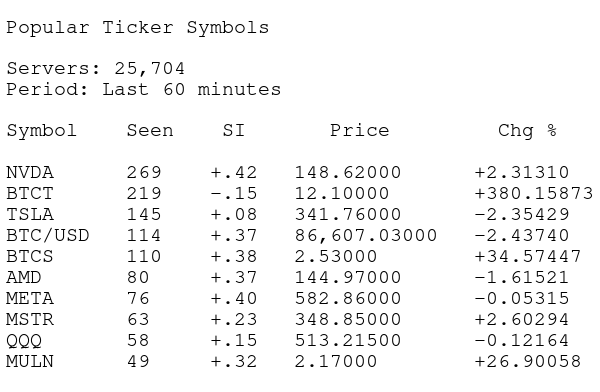 Cotto's tweet photo. MOST POPULAR STOCKS - LAST HOUR #TUESDAYVIBE #STOCKS #STOCKMARKET #STOCKTRADING #TUESDAY #THEMARKET #STOCKOPTIONS #STOCKOPTIONSTRADING #DAYTRADING #DAYTRADER #POPULARSTOCKS #SHARES #UNUSUALACTIVITY #MARKET #MARKETINSIGHTS
$NVDA #BTCUSD
$BTCT $TSLA
$BTCS $AMD
$META $MSTR
$QQQ $MULN