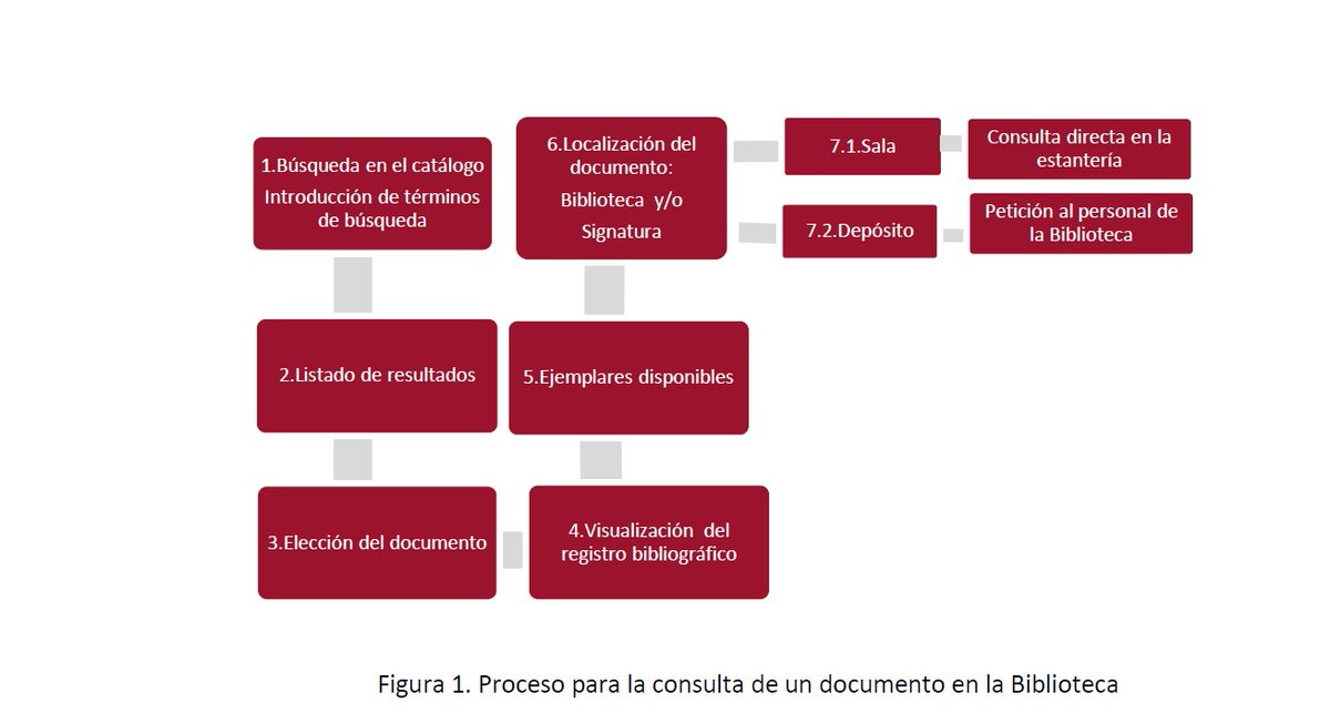 ¿Sabes como se consulta un documento de la biblioteca?