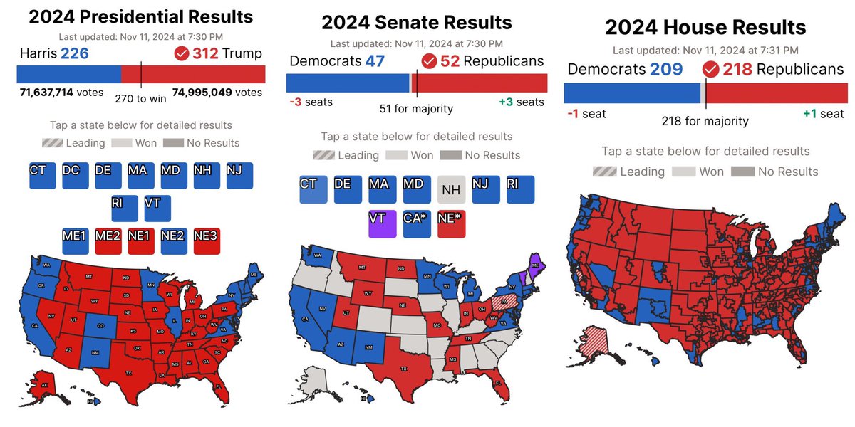 The people have spoken! Republicans officially control of the House, the senate, and the Presidency! The only question left is, what will they do with this power?