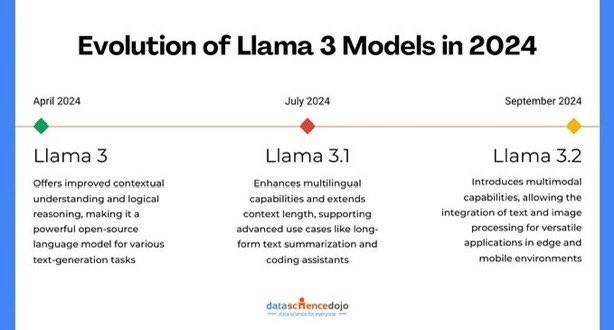 labordeolivier's tweet image. The Evolution of #Llama3 Models in 2024🤖
#IA #LLM #Transfonum
v/@AnthonyRochand

@sebbourguignon @enilev @Khulood_Almani @tobiaskintzel @Shi4Tech @CurieuxExplorer @JeroenBartelse @FrRonconi @NevilleGaunt @chidambara09 @mikeflache @AlbertoEMachado @GlenGilmore @PawlowskiMario