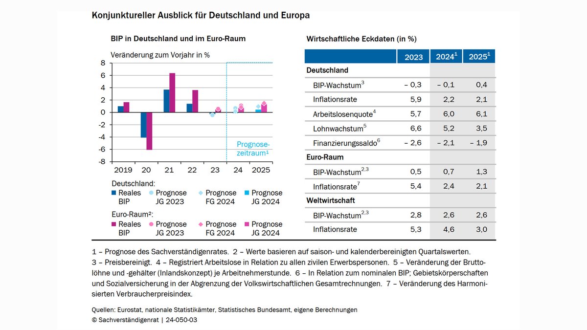 Sachverständigenrat Wirtschaft (@svr_wirtschaft) on Twitter photo Jahresgutachten 2024/25: Die 🇩🇪 Volkswirtschaft befindet sich weiterhin in der Stagnation. <a href="/SVR_Wirtschaft/">Sachverständigenrat Wirtschaft</a> erwartet für das Jahr 2024, dass das BIP real um 0,1 % schrumpft und im Jahr 2025 um 0,4 % wachsen wird. Die Inflation geht deutlich zurück. sachverstaendigenrat-wirtschaft.de/jahresgutachte… Jahresgutachten 2024/25: Die 🇩🇪 Volkswirtschaft befindet sich weiterhin in der Stagnation. <a href="/SVR_Wirtschaft/">Sachverständigenrat Wirtschaft</a> erwartet für das Jahr 2024, dass das BIP real um 0,1 % schrumpft und im Jahr 2025 um 0,4 % wachsen wird. Die Inflation geht deutlich zurück. sachverstaendigenrat-wirtschaft.de/jahresgutachte…