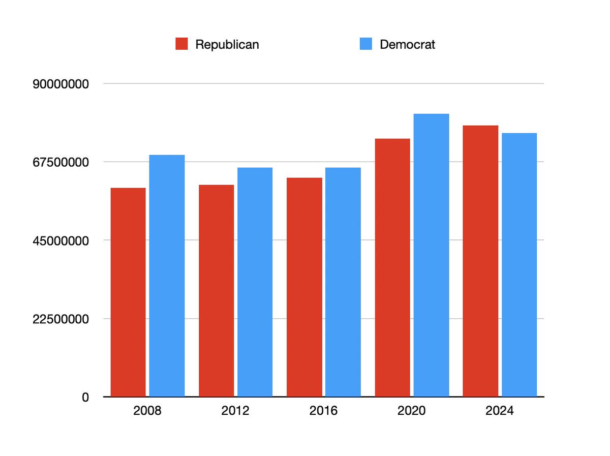 EWErickson's tweet image. Remember the chart a bunch of liars circulated last week to re-stoke the flames of 2020 being stolen?  As the truth-tellers pointed out at the time, it takes up to 2 weeks to count all the votes.  Let's look at the actual data now that we're at that point.  Lie vs accurate.