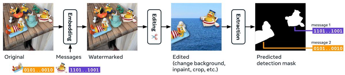 Tom Sander @NeurIPS (@rednastom) on Twitter photo 🔒Image watermarking is promising for digital content protection. But images often undergo many modifications—spliced or altered by AI. Today at <a href="/AIatMeta/">AI at Meta</a>, we released Watermark Anything that answers not only "where does the image come from," but "what part comes from where." 🧵 🔒Image watermarking is promising for digital content protection. But images often undergo many modifications—spliced or altered by AI. Today at <a href="/AIatMeta/">AI at Meta</a>, we released Watermark Anything that answers not only "where does the image come from," but "what part comes from where." 🧵