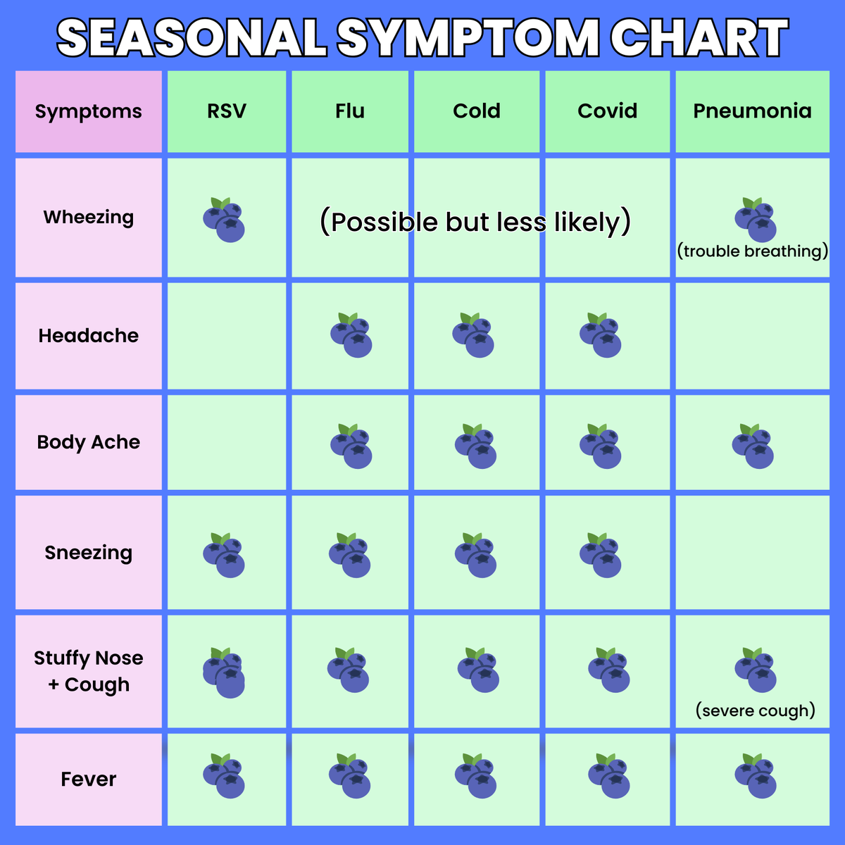 Seasonal symptom chart, share to your stories to help your friends stay aware! 
As you can see most symptoms could mean different things, so make sure you are consulting with your pediatricians 🫐

#rsv #flu #covid #pneumonia #cold #coldnfluseason #publichealth #pediatrics