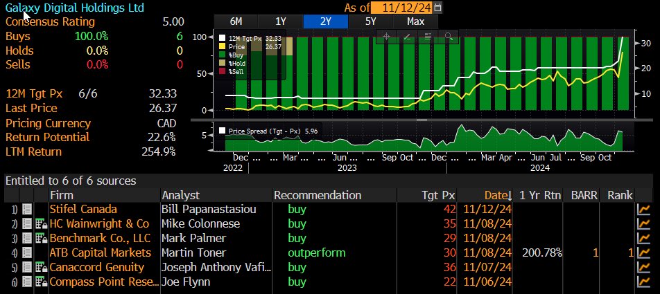 WillT2118's tweet photo. Stifel raising their price target to $42 CAD. $GLXY https://t.co/uvttPGj6xN