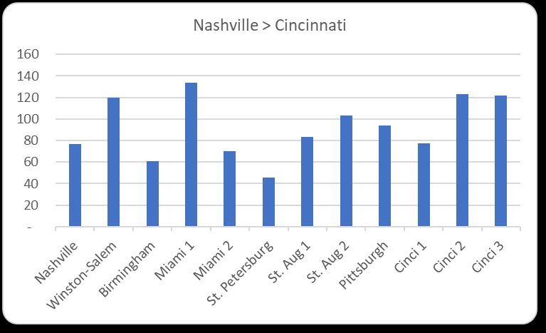 Nashville -> Cincinnati database show score.  
1. Miami n1 
2. Cincinnati n2 
3. Cincinnati n3 
4. Winston-Salem 
5. St. Augustine n2 
goosejam.net/Tour-2024/
