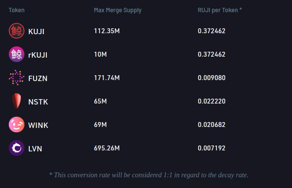 Holding $KUJI, $FUZN, $NSTK, $WINK and/or $LVN is basically a cheat code for the future 'in my opinion' 🤙🏼

🩷 Because they will all become sexy $RUJI soon 🩷

Rujira is gonna be the best thing since bread 🍞