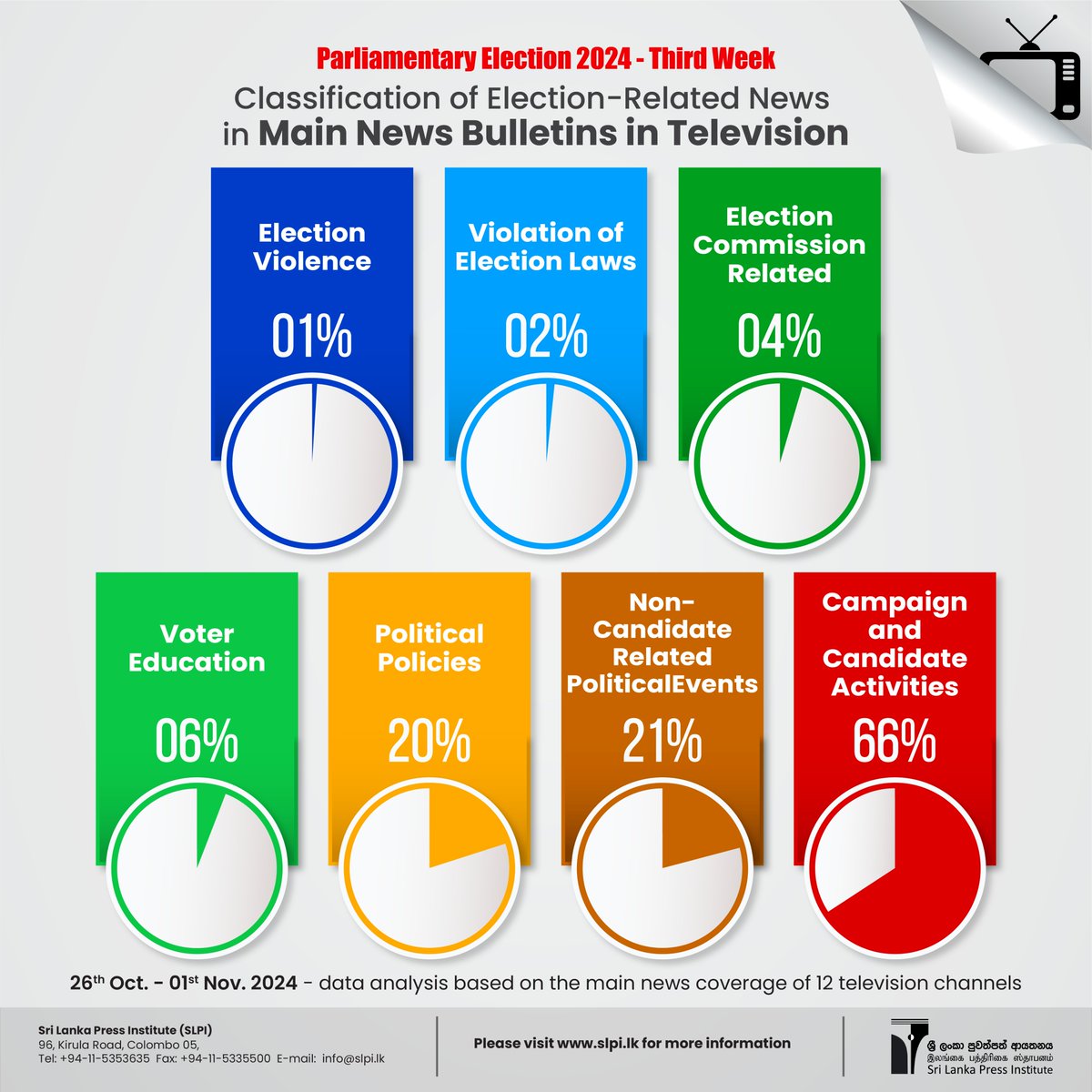 SLPI's tweet photo. Classification of Election-Related News Featured in Electronic, Print, and Web News Reporting
Second Week from Nomination Day
Parliamentary Election 2024
#Electionreporting #SLPI #media #Election2024 #SriLankaDecides #MODE2024 https://t.co/SE3v73m56V