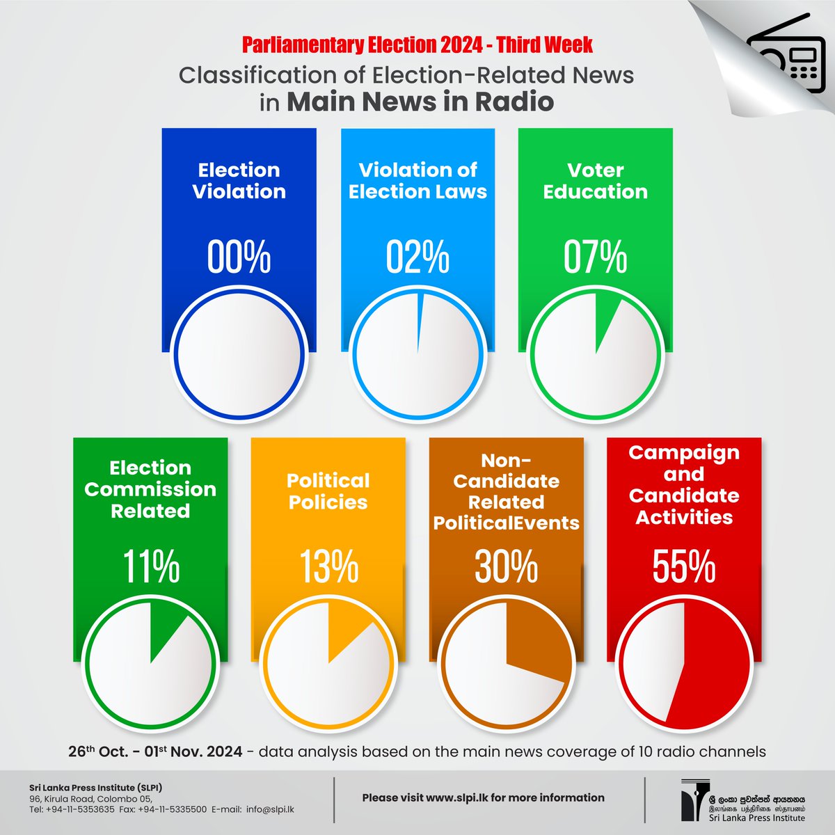 SLPI's tweet photo. Classification of Election-Related News Featured in Electronic, Print, and Web News Reporting
Second Week from Nomination Day
Parliamentary Election 2024
#Electionreporting #SLPI #media #Election2024 #SriLankaDecides #MODE2024 https://t.co/SE3v73m56V