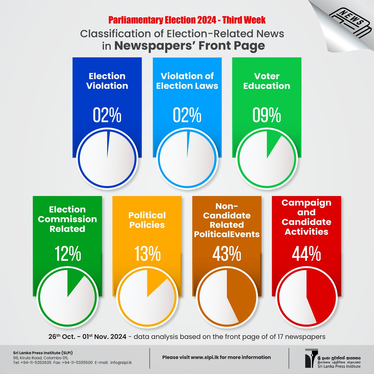 SLPI's tweet photo. Classification of Election-Related News Featured in Electronic, Print, and Web News Reporting
Second Week from Nomination Day
Parliamentary Election 2024
#Electionreporting #SLPI #media #Election2024 #SriLankaDecides #MODE2024 https://t.co/SE3v73m56V
