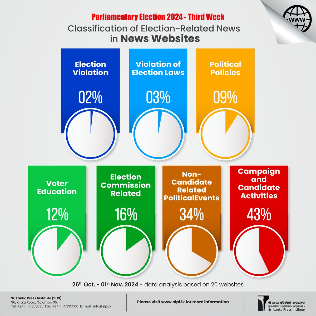 SLPI's tweet photo. Classification of Election-Related News Featured in Electronic, Print, and Web News Reporting
Second Week from Nomination Day
Parliamentary Election 2024
#Electionreporting #SLPI #media #Election2024 #SriLankaDecides #MODE2024 https://t.co/SE3v73m56V