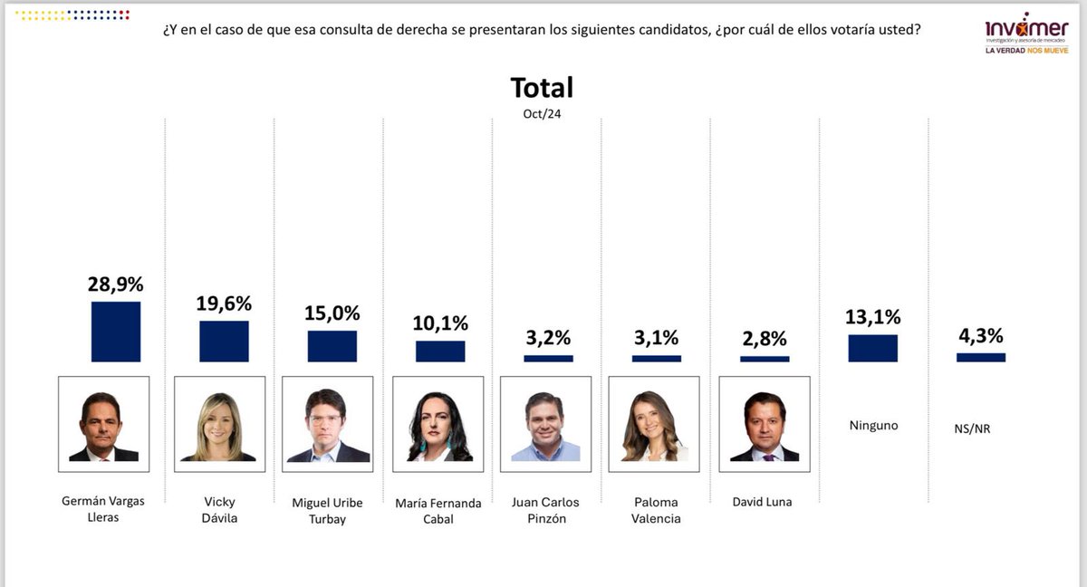 Según la más reciente encuesta de @INVAMER si la derecha hiciese una consulta interpartidista el candidato más votado sería <a href="/German_Vargas/">Germán Vargas Lleras</a>. Se trata de un reconocimiento a su liderazgo, a la labor de <a href="/PCambioRadical/">Cambio Radical</a> y a la necesidad de perfiles experimentados para retomar la