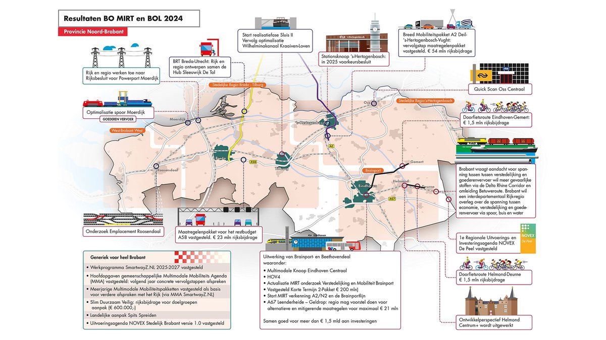 Miljoenen van het Rijk voor bereikbaarheid van Brabant over spoor en weg

Het Rijk investeert de komende jaren tientallen miljoenen om de bereikbaarheid van Brabant te verbeteren.

👉 Lees meer op onze site: brabant.nl/actueel/nieuws…