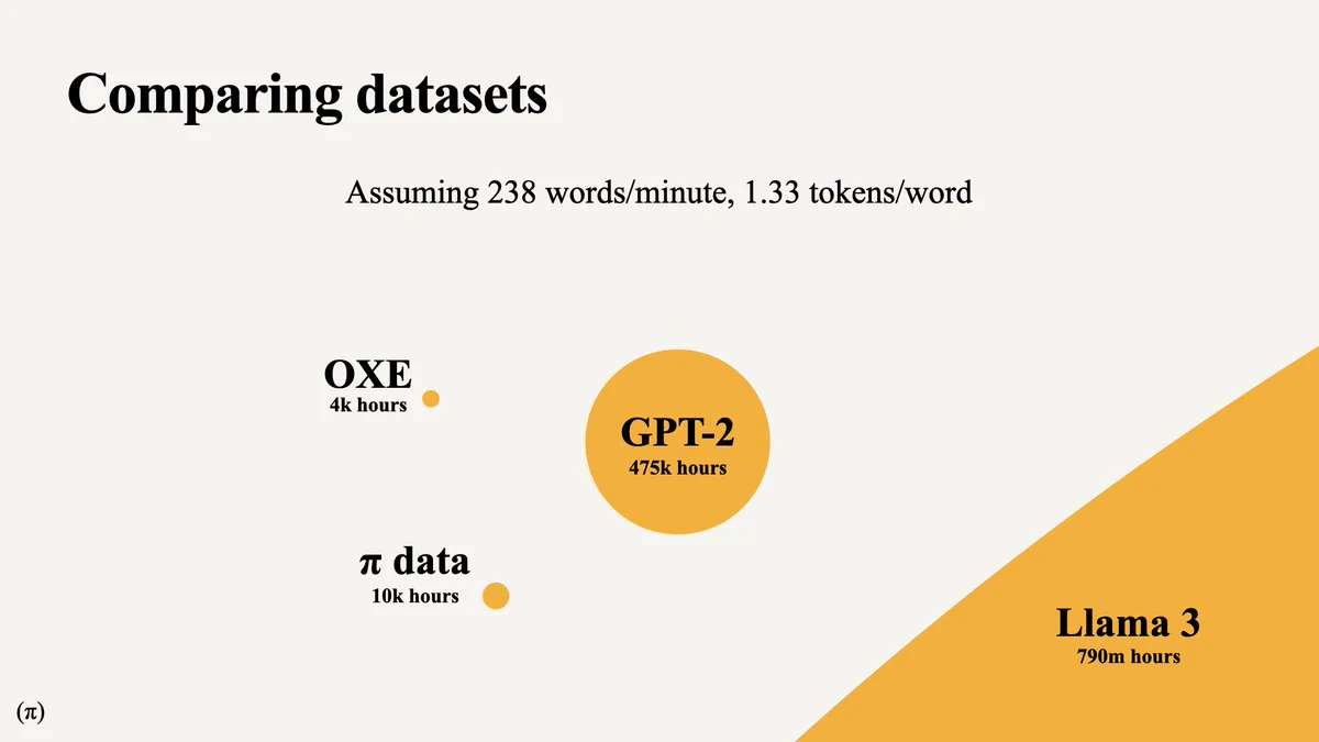 Comparison of robotics and language datasets in terms of hours: OXE, π dataset, GPT-2 training dataset, and Llama 3 training dataset.