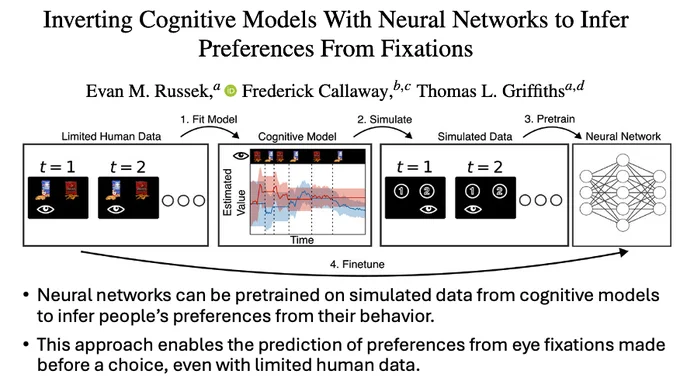 Inverting Cognitive Models With Neural Networks to Infer Preferences From Fixations
Evan M. Russek, Frederick Callaway, Thomas L. Griffiths
Neural networks can be pretrained on simulated data from cognitive models to infer people’s preferences from their behavior.
This approach enables the prediction of preferences from eye fixations made before a choice, even with limited human data.