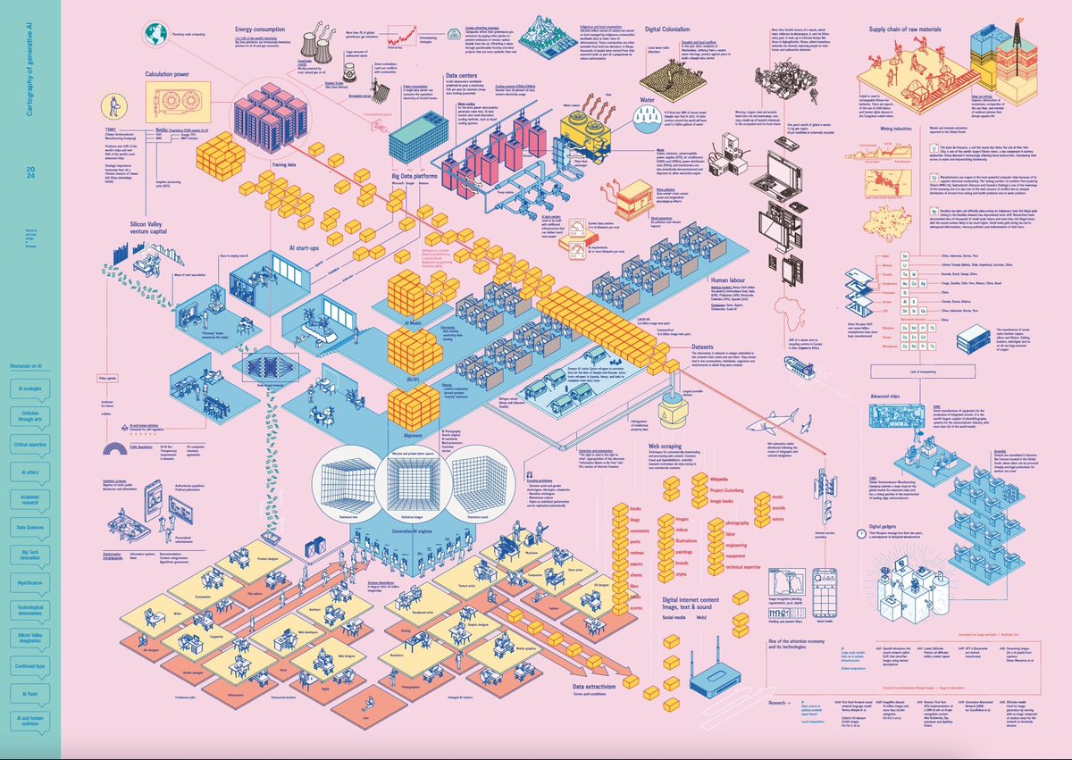 The Cartography of generative AI has had an unexpected reception. Some people have volunteered to translate the countermap:
- Italian version (translated by Lula):
cartography-of-generative-ai.net/cartografiaia_…
- German version (translated by Strauhof, Roland Fischer)
cartography-of-generative-ai.net/cartografiaia_…
🙏🏼