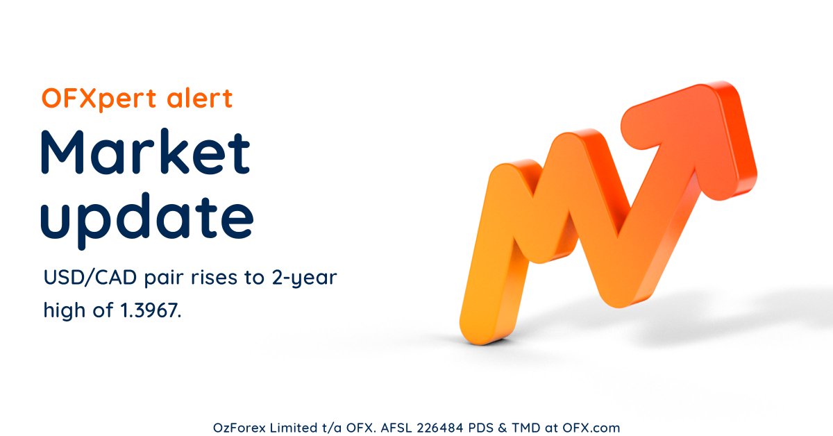 Market Update: The USD/CAD pair hit a 2-year high of 1.3967 today, ahead of US inflation data due out tomorrow. Now might be a good time to transfer: bit.ly/3AH1XwH
#OFX #USD #USDCAD #FX #Finance #volatility