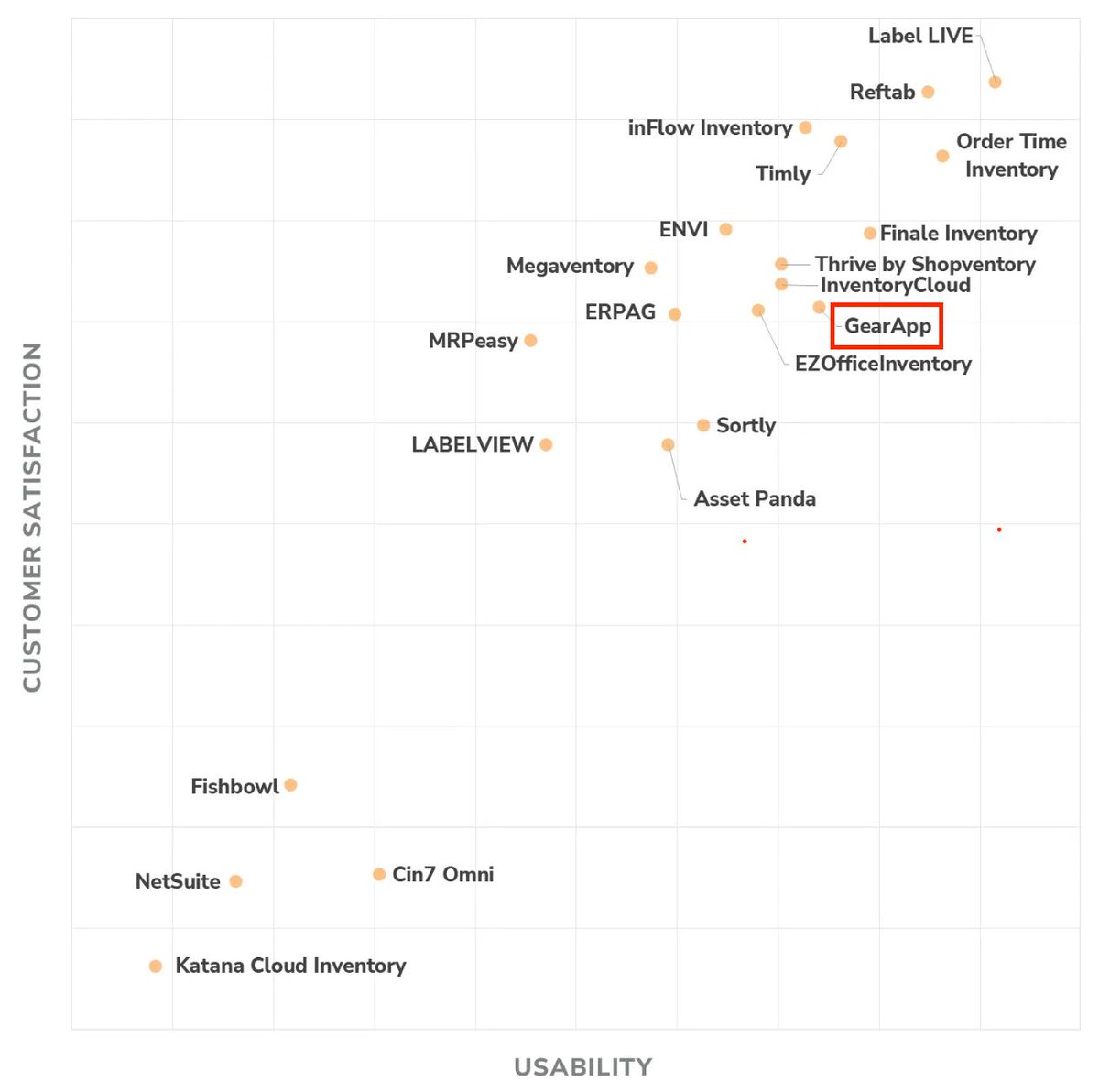 gearchainio's tweet image. We&apos;re proud to be listed as the best Barcode Software by Software Advice!  🎉
Learn more: buff.ly/48Tz9h9
#inventorymanagement #barcodinginventory #barcodesoftware #gearapp #gearinventory #gearchain #softwareadvice