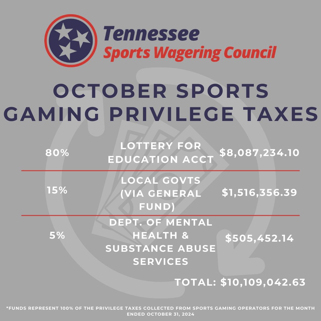 New records for monthly gross handle and monthly privilege taxes, which exceeds $10,000,000 for the first ever, in the October 2024 Gaming Report. 

This makes back to back record-breaking months after September 2024 set previous highs.

#sports #sportsbetting #Tennessee