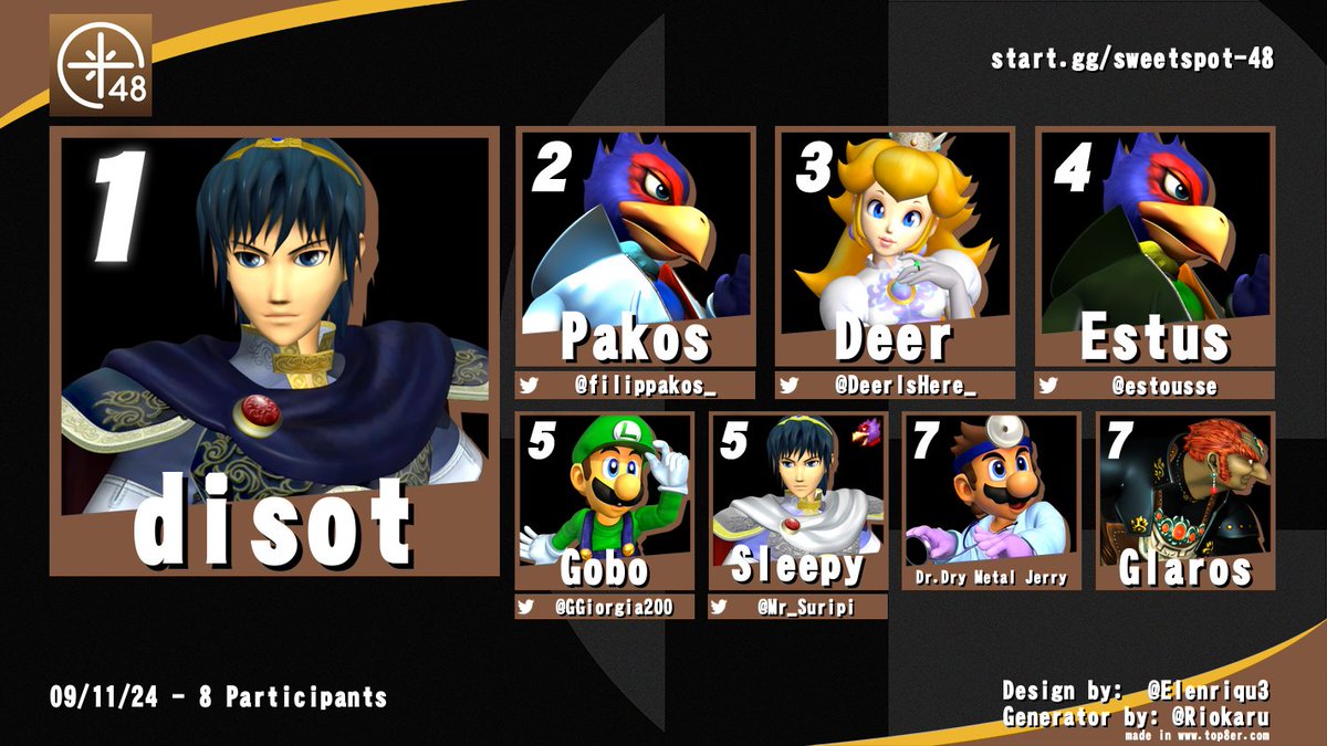 And just as we had another tweetspot, we get another top8-spot (name not final; workshopping it)!

Congratulations to disot for winning Sweetspot #48! As always a huge thanks to everyone for stopping by and playing, and we hope to see you next time!

Results: