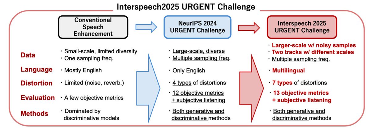 Shinji Watanabe (@shinjiw_at_cmu) on Twitter photo We are thrilled to announce the Interspeech 2025 URGENT Challenge, starting on 11/15! 
Join us in building universal speech enhancement models to tackle in-the-wild speech data using large-scale, multilingual data. Details: urgent-challenge.github.io/urgent2025/ We are thrilled to announce the Interspeech 2025 URGENT Challenge, starting on 11/15! 
Join us in building universal speech enhancement models to tackle in-the-wild speech data using large-scale, multilingual data. Details: urgent-challenge.github.io/urgent2025/
