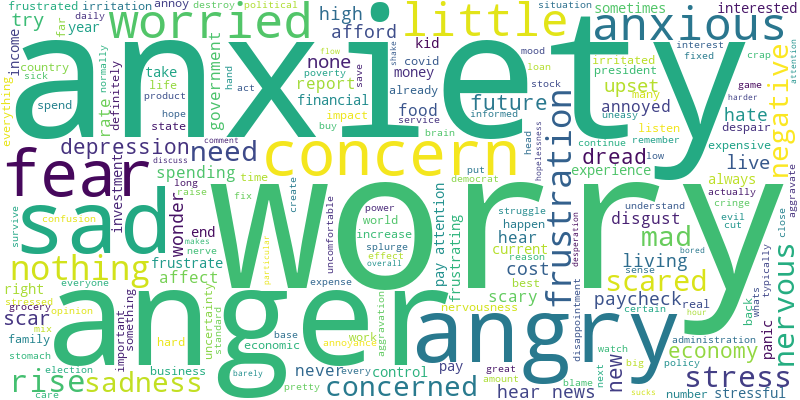 We economists don’t usually study emotions, but with inflation, they’re impossible to ignore. Check out this word cloud of responses to: ‘What feelings do you usually have when hearing news about rising inflation?’ Spoiler alert: it’s intense and negative.
