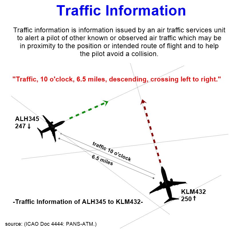 aviationfile's tweet photo. Controllers may provide traffic information to pilots or request pilots to pass the information to the other crews. Pilots may also request traffic information. 
.
Follow @aviationfile for more !!!
.
#aviationfile #aviationblog #aviationknowledge #ATC #Pilot https://t.co/KhWFudFdwI