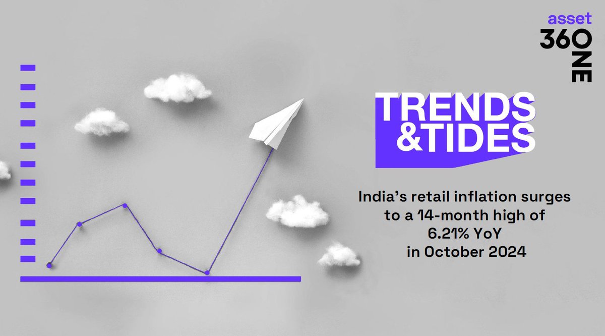 360ONEAsset's tweet photo. India’s #retail inflation surges to a 14-month high of 6.21% YoY in October 2024 from 5.49% YoY in the previous month.

Follow the thread for further details and download the latest #TrendsAndTides report here: https://t.co/bjrxuVxHbz https://t.co/193Q3fDP8e