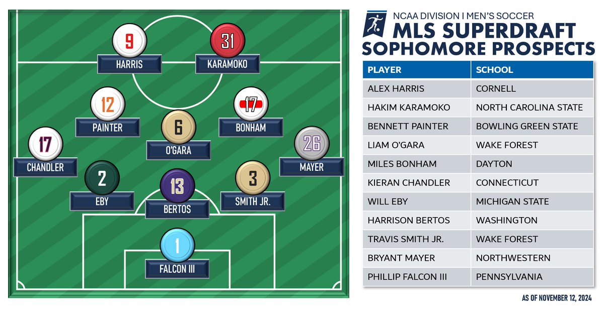 With the recent expansion of the eligibility criteria, the sophomore class is one of the most important when talking about the MLS SuperDraft, so here are some U.S. domestic prospects for next month.

For more details — 

open.substack.com/pub/kelkenspor…

<a href="/MLS/">Major League Soccer</a> | <a href="/MLSNEXTPRO/">MLS NEXT Pro</a>