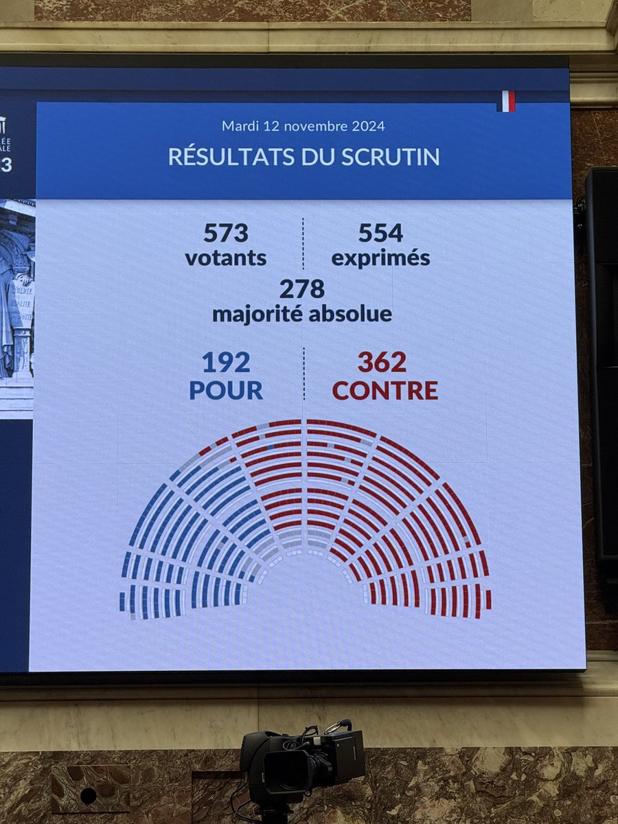 faureolivier's tweet image. Après des semaines d’absentéisme, les députés macrono wauquieristes sont donc revenus pour ajouter leurs voix à l’extrême droite pour voter contre le budget de la France. Là où nous avions remplacés les restrictions sur la santé, l’école, la sécurité, la solidarité, l’énergie,…