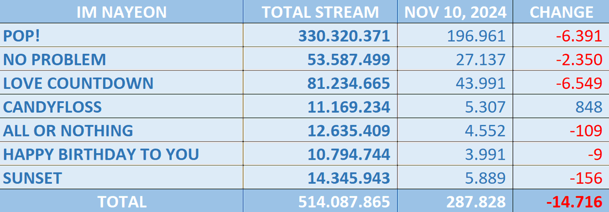 NAYEON | Daily Streams - SPOTIFY
- Nov 05: 667.273 (-27.149)
- Nov 06: 673.229 (+5.956)
- Nov 07: 681.506 (+8.277)
- Nov 08: 671.357 (-10.149)
- Nov 09: 647.769 (-23.588)
- Nov 10: 616.423 (-31.346)

Total: 643.004.286
<a href="/JYPETWICE/">TWICE</a>
#NAYEON