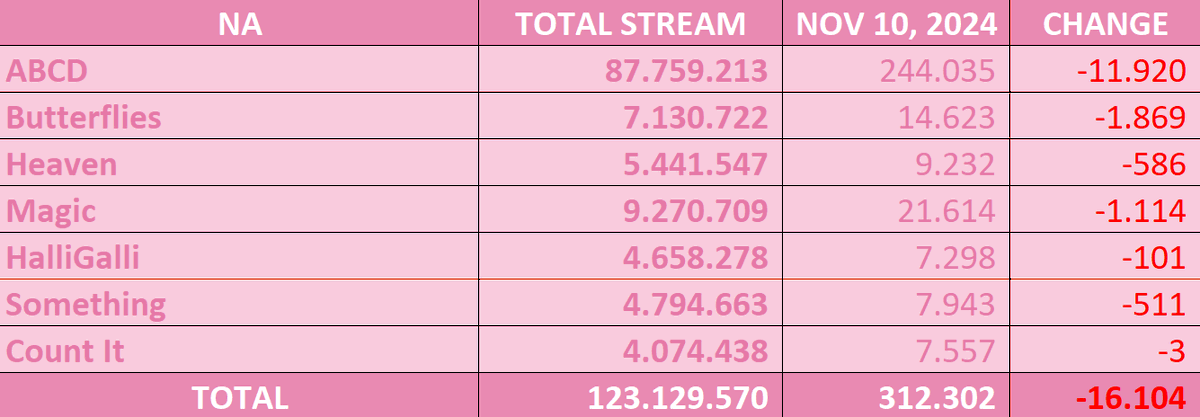 twice__spotify's tweet photo. NAYEON | Daily Streams - SPOTIFY
- Nov 05: 667.273 (-27.149)
- Nov 06: 673.229 (+5.956)
- Nov 07: 681.506 (+8.277)
- Nov 08: 671.357 (-10.149)
- Nov 09: 647.769 (-23.588)
- Nov 10: 616.423 (-31.346)

Total: 643.004.286
@JYPETWICE
#NAYEON https://t.co/bieIVM29rc