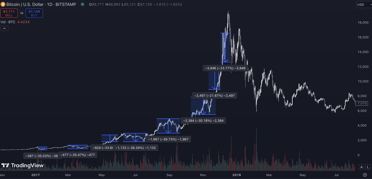 Pentosh1's tweet image. past bull markets, and you can confirm this yourself but $BTC alone had 8 pullbacks greater than 20% which all ended in V reversals in a single year. Do I expect that this time? No. For alts? yes 

It's why you should always have some cash for stink bids bc its some of the best…