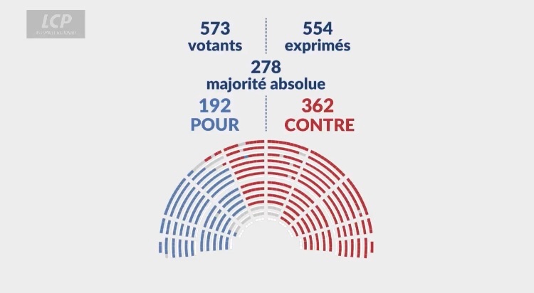 CerfiaFR's tweet image. 🚨🇫🇷 FLASH | La situation est INÉDITE. La coalition gouvernementale, LIOT et le RN (+ alliés) ont majoritairement voté CONTRE. Le NFP a voté POUR.

192 POUR 🔵
362 CONTRE 🔴
