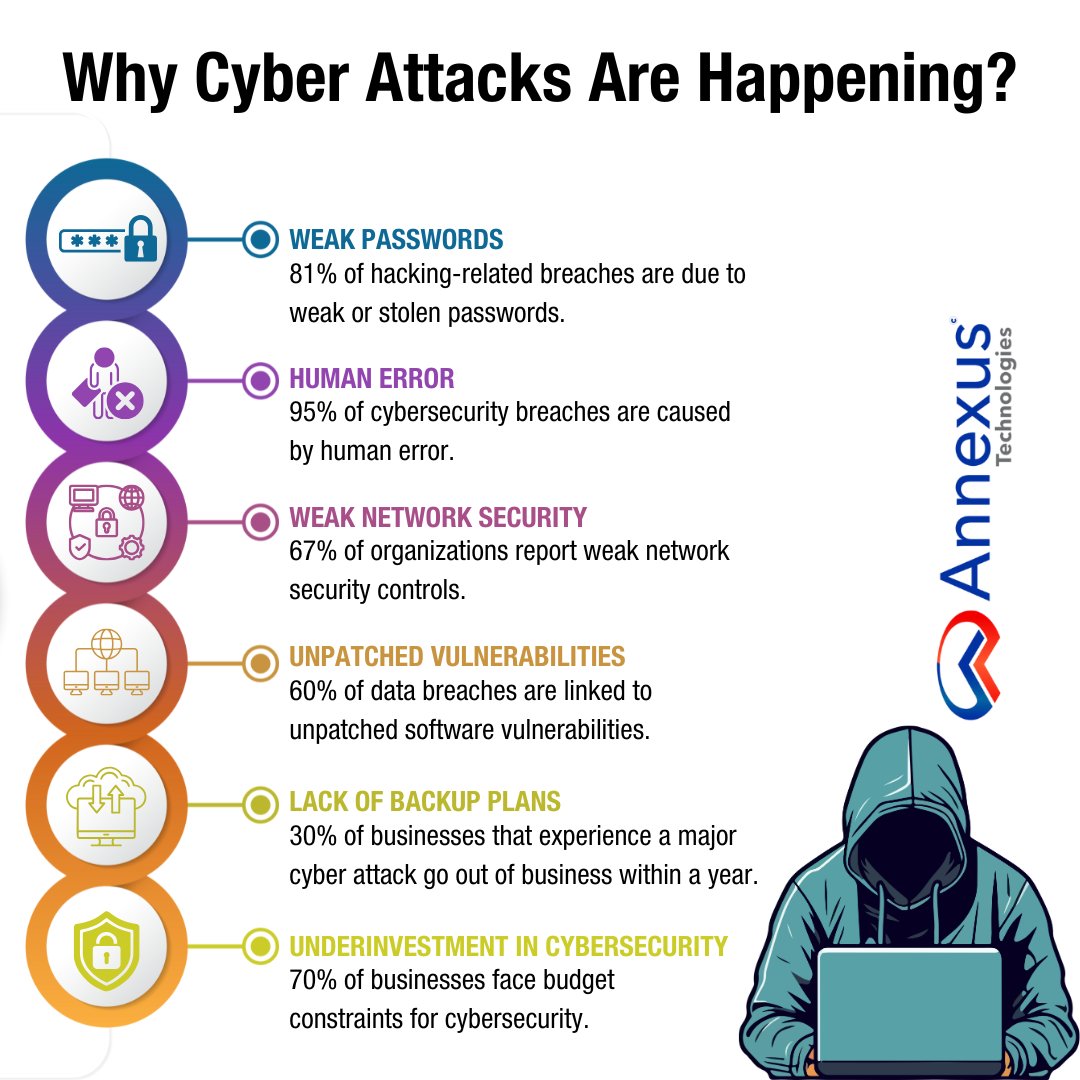 annexustech's tweet image. Cyber attacks are often preventable. Weak passwords, human error, and unpatched systems account for a significant number of breaches. Make cybersecurity a priority—your business depends on it. #CyberSecurity #RiskManagement #AnnexusTech