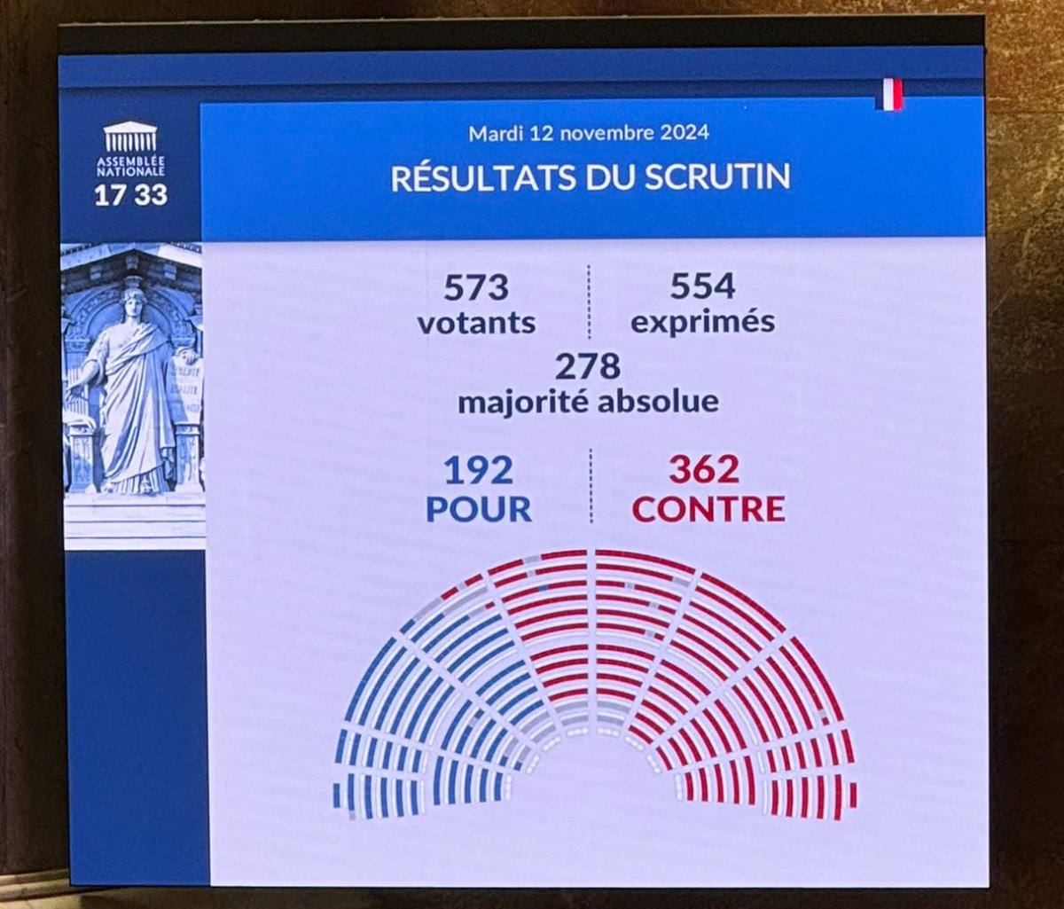 Vote final de la première partie du budget : LREM et le RN s’allient pour empêcher un budget profondément transformé par le Nouveau Front Populaire pour préserver les classes moyennes et populaires et faire contribuer les multinationales et les plus grandes fortunes. C’est le