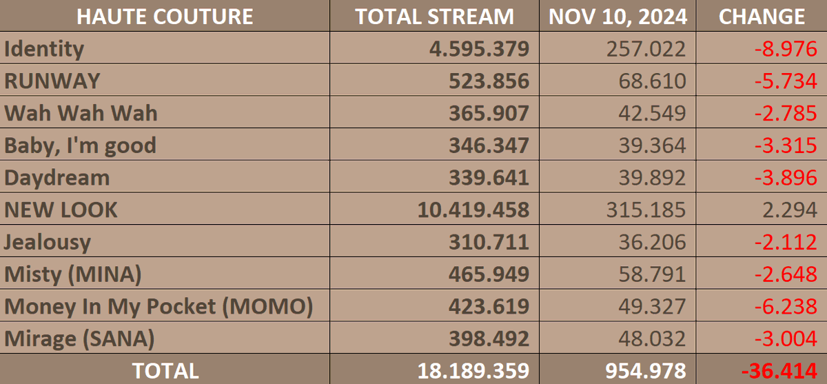 twice__spotify's tweet photo. MISAMO | Daily Streams - SPOTIFY
- Nov 05: 1.329.806 (+419.823)
- Nov 06: 1.713.323 (+383.517)
- Nov 07: 1.514.990 (-198.333)
- Nov 08: 1.382.083 (-132.907)
- Nov 09: 1.197.983 (-184.100)
- Nov 10: 1.157.078 (-40.905)

Total: 166.573.752
@JYPETWICE_JAPAN
#MISAMO https://t.co/1v58NhJp6q